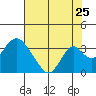 Tide chart for White Slough, Paradise Point, San Joaquin River, California on 2022/07/25