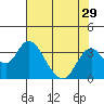 Tide chart for White Slough, Paradise Point, San Joaquin River, California on 2022/07/29