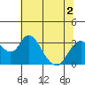 Tide chart for White Slough, Paradise Point, San Joaquin River, California on 2022/07/2