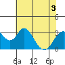 Tide chart for White Slough, Paradise Point, San Joaquin River, California on 2022/07/3