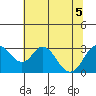 Tide chart for White Slough, Paradise Point, San Joaquin River, California on 2022/07/5