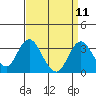 Tide chart for White Slough, Paradise Point, San Joaquin River, California on 2022/09/11