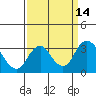 Tide chart for White Slough, Paradise Point, San Joaquin River, California on 2022/09/14