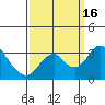 Tide chart for White Slough, Paradise Point, San Joaquin River, California on 2022/09/16