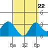 Tide chart for White Slough, Paradise Point, San Joaquin River, California on 2022/09/22