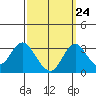 Tide chart for White Slough, Paradise Point, San Joaquin River, California on 2022/09/24