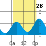 Tide chart for White Slough, Paradise Point, San Joaquin River, California on 2022/09/28