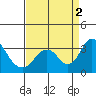 Tide chart for White Slough, Paradise Point, San Joaquin River, California on 2022/09/2