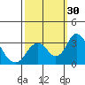 Tide chart for White Slough, Paradise Point, San Joaquin River, California on 2022/09/30