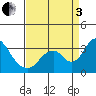 Tide chart for White Slough, Paradise Point, San Joaquin River, California on 2022/09/3