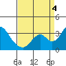 Tide chart for White Slough, Paradise Point, San Joaquin River, California on 2022/09/4