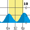 Tide chart for White Slough, Paradise Point, San Joaquin River, California on 2022/10/10