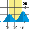 Tide chart for White Slough, Paradise Point, San Joaquin River, California on 2022/10/26