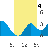 Tide chart for White Slough, Paradise Point, San Joaquin River, California on 2022/10/4