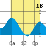 Tide chart for White Slough, Paradise Point, San Joaquin River, California on 2023/06/18