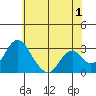 Tide chart for White Slough, Paradise Point, San Joaquin River, California on 2023/06/1