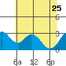 Tide chart for White Slough, Paradise Point, San Joaquin River, California on 2023/06/25