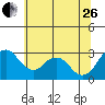 Tide chart for White Slough, Paradise Point, San Joaquin River, California on 2023/06/26