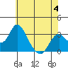 Tide chart for White Slough, Paradise Point, San Joaquin River, California on 2023/06/4