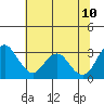Tide chart for White Slough, Paradise Point, San Joaquin River, California on 2023/07/10