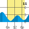 Tide chart for White Slough, Paradise Point, San Joaquin River, California on 2023/07/11