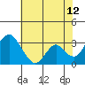 Tide chart for White Slough, Paradise Point, San Joaquin River, California on 2023/07/12