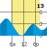 Tide chart for White Slough, Paradise Point, San Joaquin River, California on 2023/07/13
