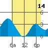 Tide chart for White Slough, Paradise Point, San Joaquin River, California on 2023/07/14
