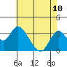 Tide chart for White Slough, Paradise Point, San Joaquin River, California on 2023/07/18