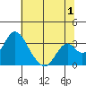 Tide chart for White Slough, Paradise Point, San Joaquin River, California on 2023/07/1