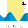 Tide chart for White Slough, Paradise Point, San Joaquin River, California on 2023/07/21