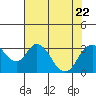 Tide chart for White Slough, Paradise Point, San Joaquin River, California on 2023/07/22