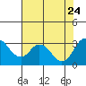 Tide chart for White Slough, Paradise Point, San Joaquin River, California on 2023/07/24