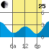 Tide chart for White Slough, Paradise Point, San Joaquin River, California on 2023/07/25