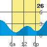 Tide chart for White Slough, Paradise Point, San Joaquin River, California on 2023/07/26