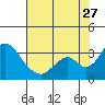 Tide chart for White Slough, Paradise Point, San Joaquin River, California on 2023/07/27