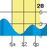 Tide chart for White Slough, Paradise Point, San Joaquin River, California on 2023/07/28