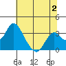 Tide chart for White Slough, Paradise Point, San Joaquin River, California on 2023/07/2
