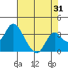 Tide chart for White Slough, Paradise Point, San Joaquin River, California on 2023/07/31