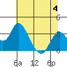 Tide chart for White Slough, Paradise Point, San Joaquin River, California on 2023/07/4