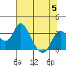 Tide chart for White Slough, Paradise Point, San Joaquin River, California on 2023/07/5