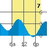Tide chart for White Slough, Paradise Point, San Joaquin River, California on 2023/07/7