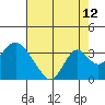Tide chart for White Slough, Paradise Point, San Joaquin River, California on 2023/08/12