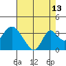 Tide chart for White Slough, Paradise Point, San Joaquin River, California on 2023/08/13