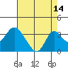 Tide chart for White Slough, Paradise Point, San Joaquin River, California on 2023/08/14