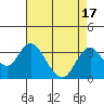 Tide chart for White Slough, Paradise Point, San Joaquin River, California on 2023/08/17