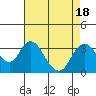 Tide chart for White Slough, Paradise Point, San Joaquin River, California on 2023/08/18