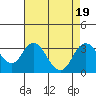 Tide chart for White Slough, Paradise Point, San Joaquin River, California on 2023/08/19