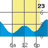 Tide chart for White Slough, Paradise Point, San Joaquin River, California on 2023/08/23