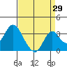 Tide chart for White Slough, Paradise Point, San Joaquin River, California on 2023/08/29